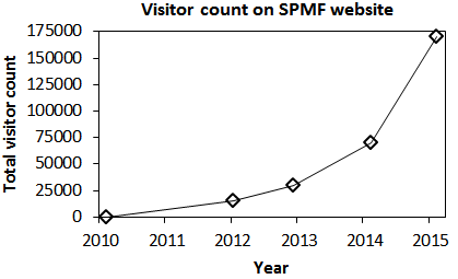 spmf_data_mining_software_visitor_count