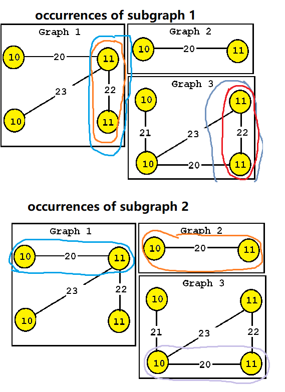 occurrence subgraph