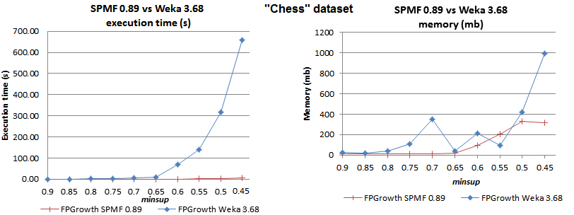 fpgrowth chess spmf vs weka