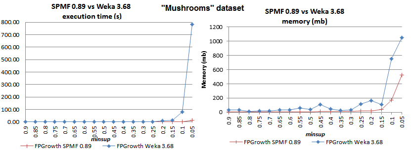 fpgrowth mushrooms spmf vs weka