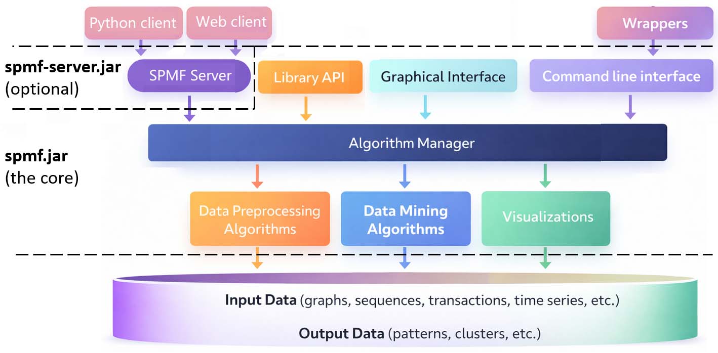 spmf architecture