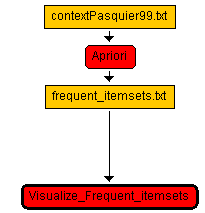 workflow editor after adding an algorithm for viewing frequent itemsets